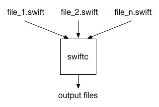 whole-module compilation